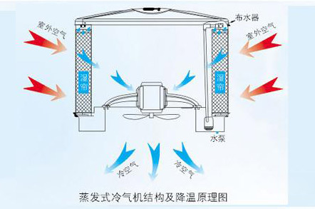 電子廠降溫,車間空調(diào),降溫設備,車間降溫,潤東方環(huán)?？照{(diào)